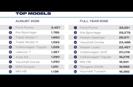New car registrations August 2025, best selling cars